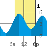 Berkeley tide chart for Saturday, November 1, 2025