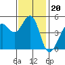 Berkeley tide chart for Thursday, November 20, 2025