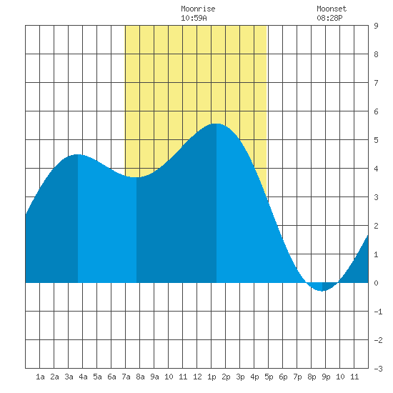 Berkeley tide chart for Monday, November 24, 2025