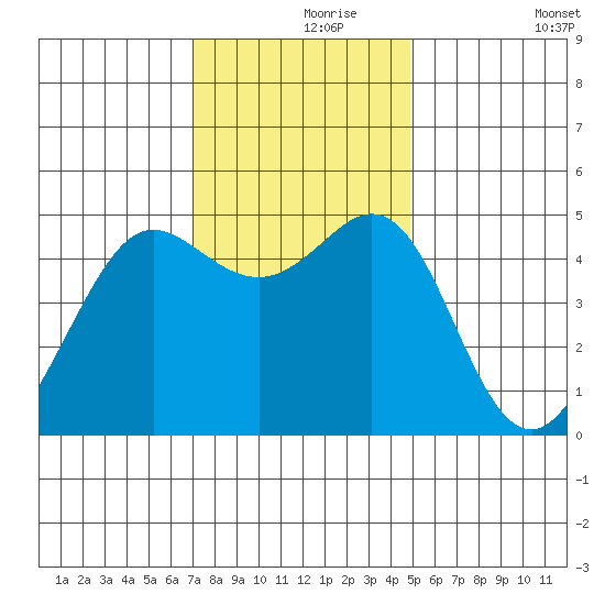 Berkeley tide chart for Wednesday, November 26, 2025