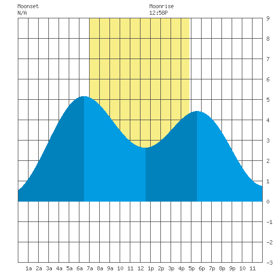 Berkeley tide chart for Friday, November 28, 2025