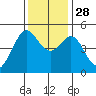 Berkeley tide chart for Friday, November 28, 2025