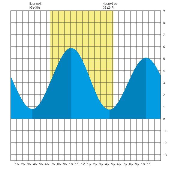 Berkeley tide chart for Sunday, November 2, 2025