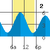 Berkeley tide chart for Sunday, November 2, 2025
