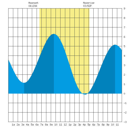 Berkeley tide chart for Monday, November 3, 2025