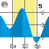 Berkeley tide chart for Wednesday, November 5, 2025