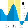 Berkeley tide chart for Thursday, November 6, 2025