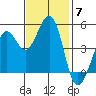 Berkeley tide chart for Friday, November 7, 2025