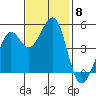 Berkeley tide chart for Saturday, November 8, 2025