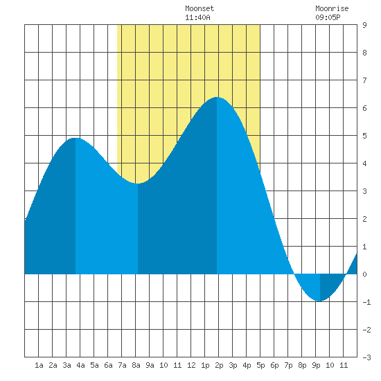 Berkeley tide chart for Sunday, November 9, 2025