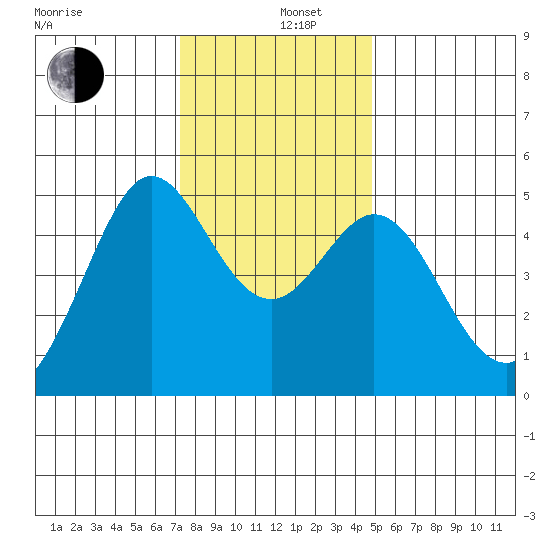 Berkeley tide chart for Thursday, December 11, 2025