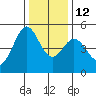 Berkeley tide chart for Friday, December 12, 2025