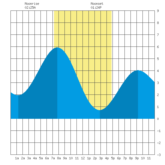 Berkeley tide chart for Sunday, December 14, 2025