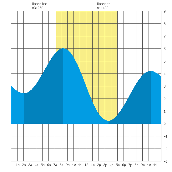 Berkeley tide chart for Monday, December 15, 2025