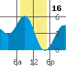 Berkeley tide chart for Tuesday, December 16, 2025