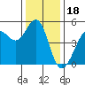 Berkeley tide chart for Thursday, December 18, 2025