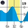 Berkeley tide chart for Friday, December 19, 2025