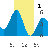 Berkeley tide chart for Monday, December 1, 2025