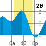 Berkeley tide chart for Saturday, December 20, 2025