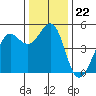 Berkeley tide chart for Monday, December 22, 2025