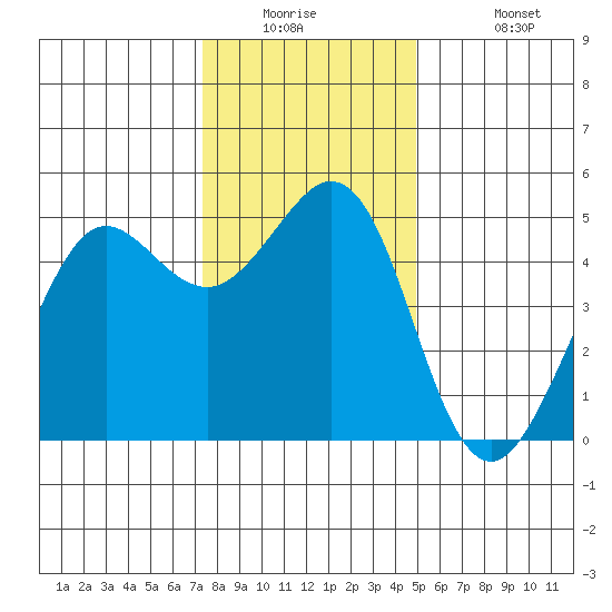 Berkeley tide chart for Tuesday, December 23, 2025