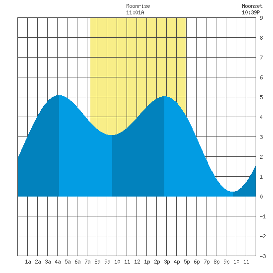 Berkeley tide chart for Thursday, December 25, 2025