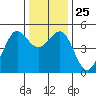 Berkeley tide chart for Thursday, December 25, 2025