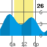 Berkeley tide chart for Friday, December 26, 2025