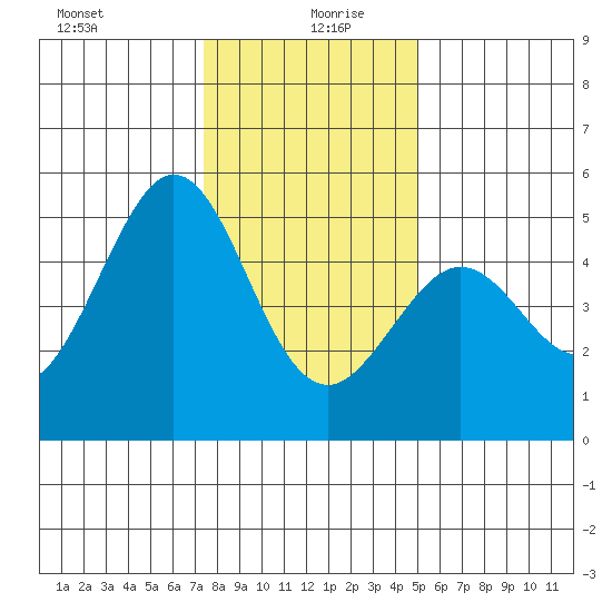 Berkeley tide chart for Sunday, December 28, 2025