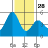 Berkeley tide chart for Sunday, December 28, 2025