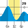 Berkeley tide chart for Monday, December 29, 2025