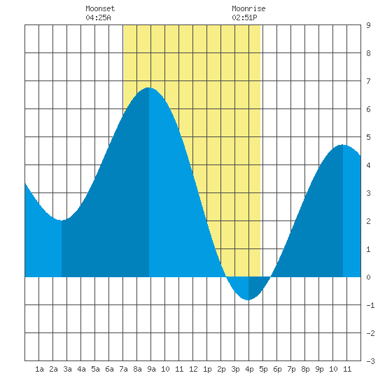 Berkeley tide chart for Tuesday, December 2, 2025