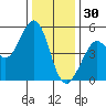 Berkeley tide chart for Tuesday, December 30, 2025