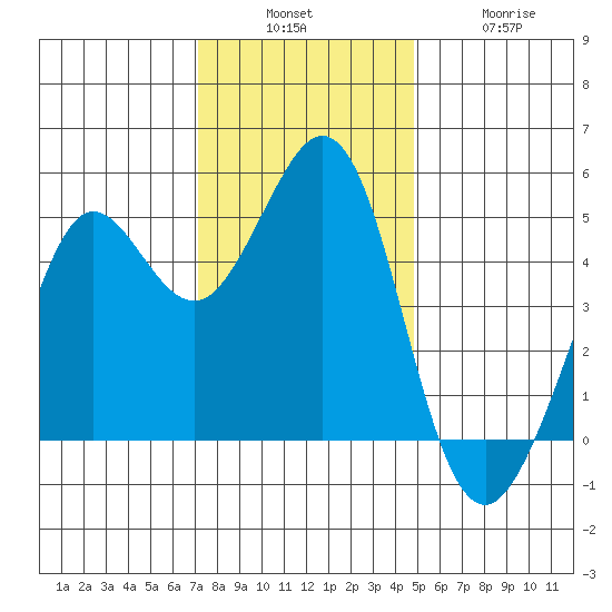 Berkeley tide chart for Sunday, December 7, 2025