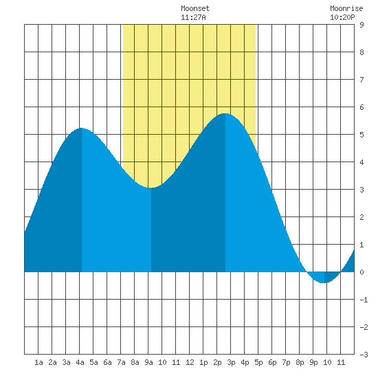 Berkeley tide chart for Tuesday, December 9, 2025