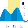 Berkeley tide chart for Tuesday, December 9, 2025