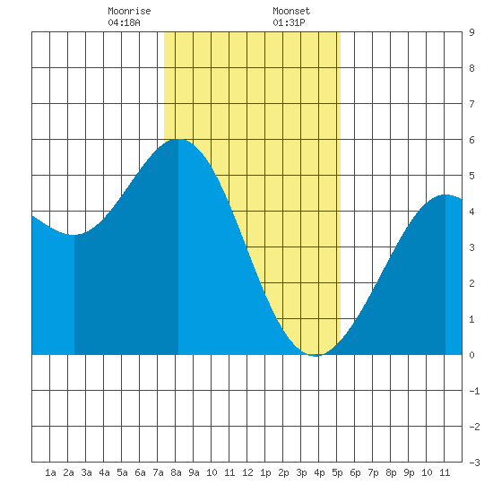Berkeley tide chart for Wednesday, January 14, 2026