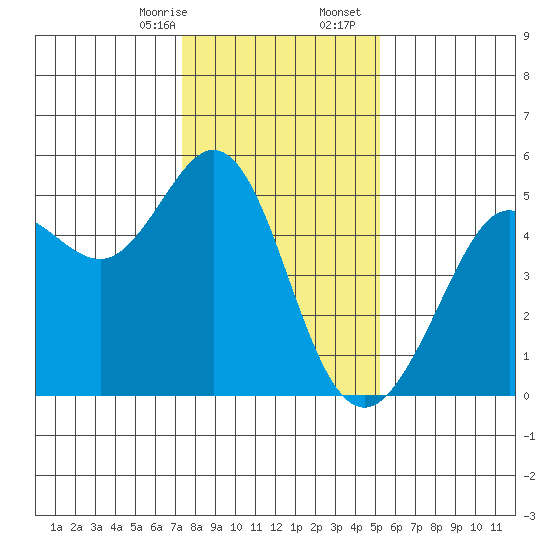 Berkeley tide chart for Thursday, January 15, 2026