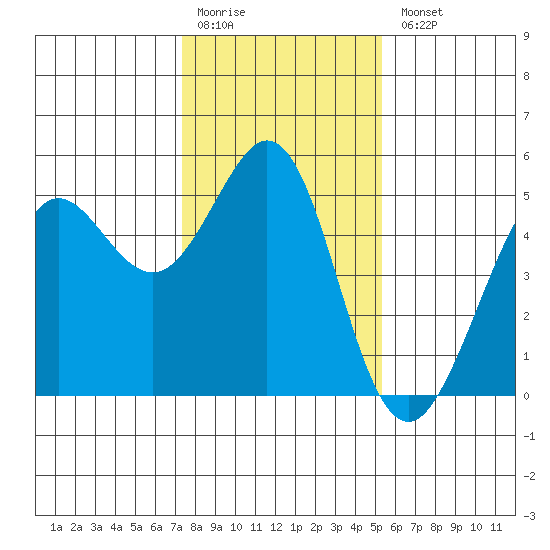 Berkeley tide chart for Monday, January 19, 2026