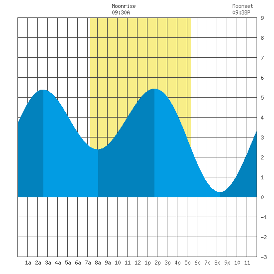 Berkeley tide chart for Thursday, January 22, 2026