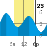 Berkeley tide chart for Friday, January 23, 2026