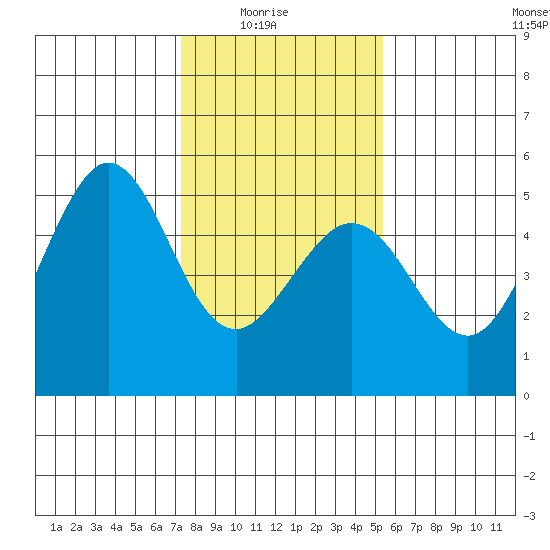 Berkeley tide chart for Saturday, January 24, 2026