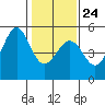 Berkeley tide chart for Saturday, January 24, 2026