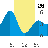 Berkeley tide chart for Monday, January 26, 2026