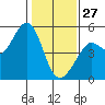Berkeley tide chart for Tuesday, January 27, 2026