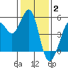 Berkeley tide chart for Friday, January 2, 2026