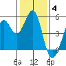 Berkeley tide chart for Sunday, January 4, 2026