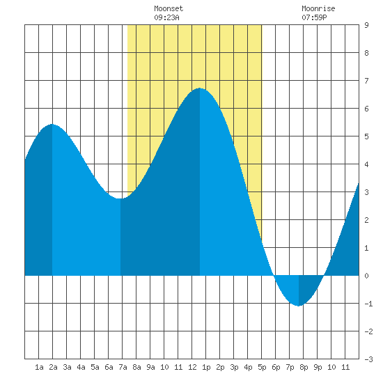 Berkeley tide chart for Monday, January 5, 2026