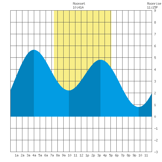 Berkeley tide chart for Thursday, January 8, 2026