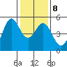Berkeley tide chart for Thursday, January 8, 2026